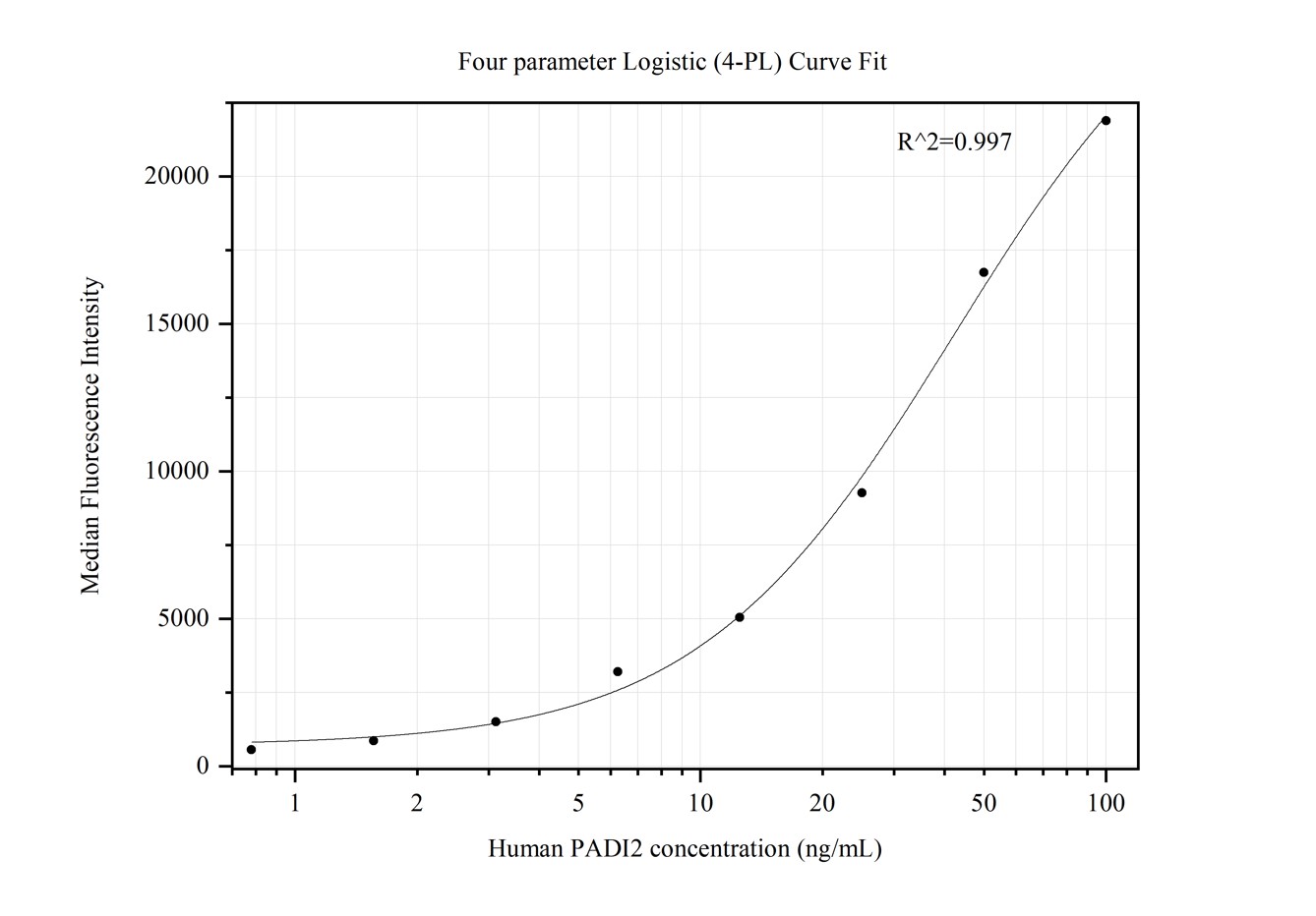 Cytometric bead array standard curve of MP50376-2, PADI2 Monoclonal Matched Antibody Pair, PBS Only. Capture antibody: 66386-1-PBS. Detection antibody: 66386-3-PBS. Standard:Ag17612. Range: 0.781-100 ng/mL.  